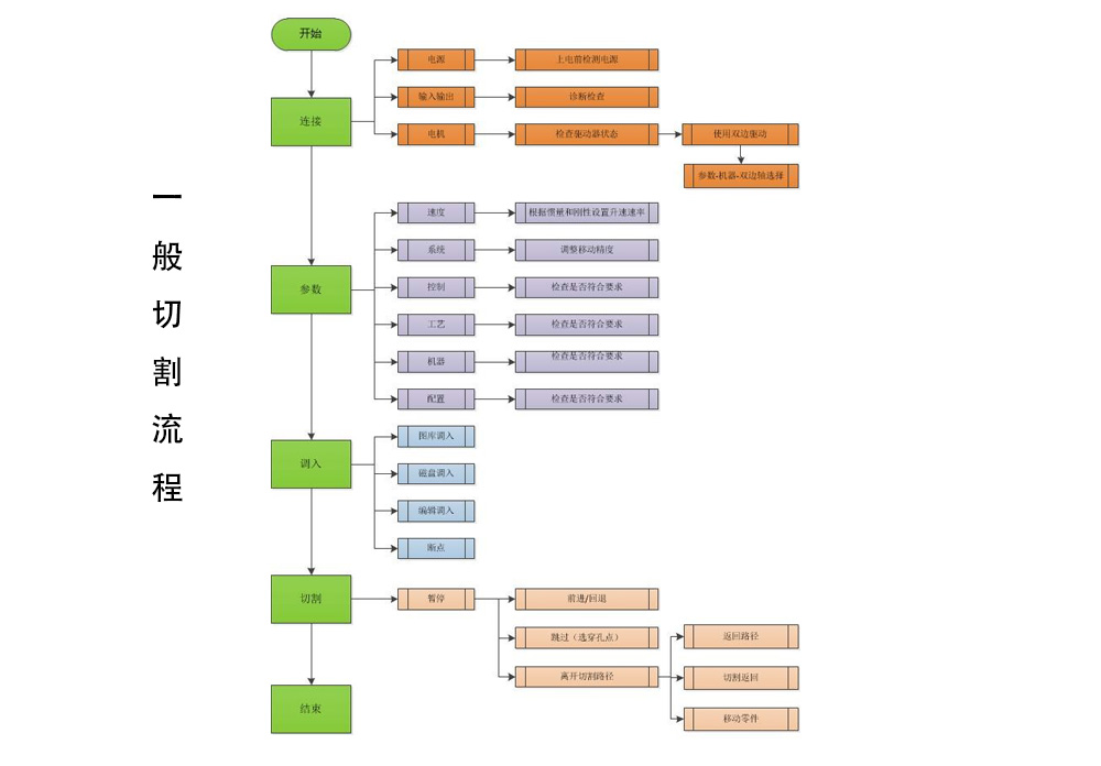 切割快速使用流程圖