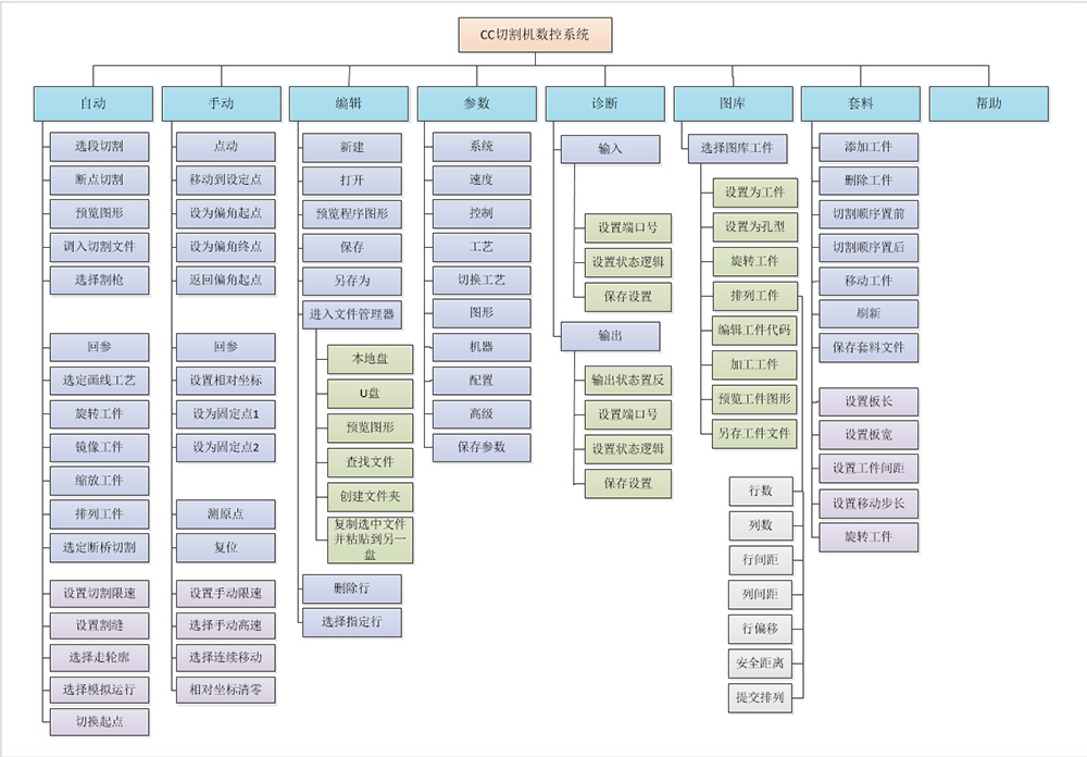 切割功能樹狀圖