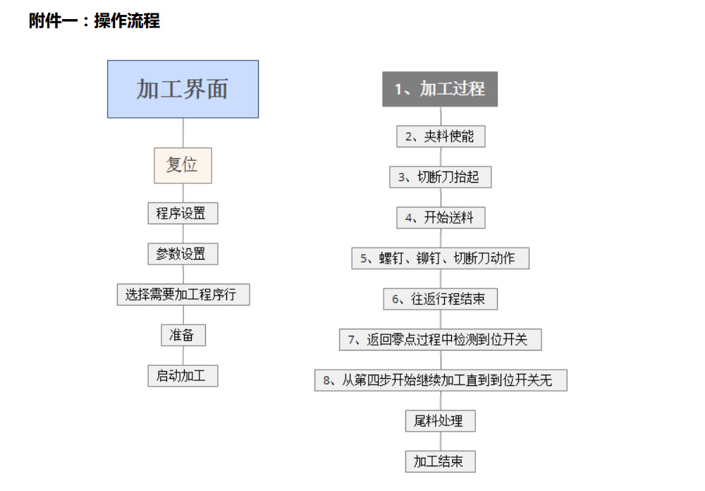 操作流程圖